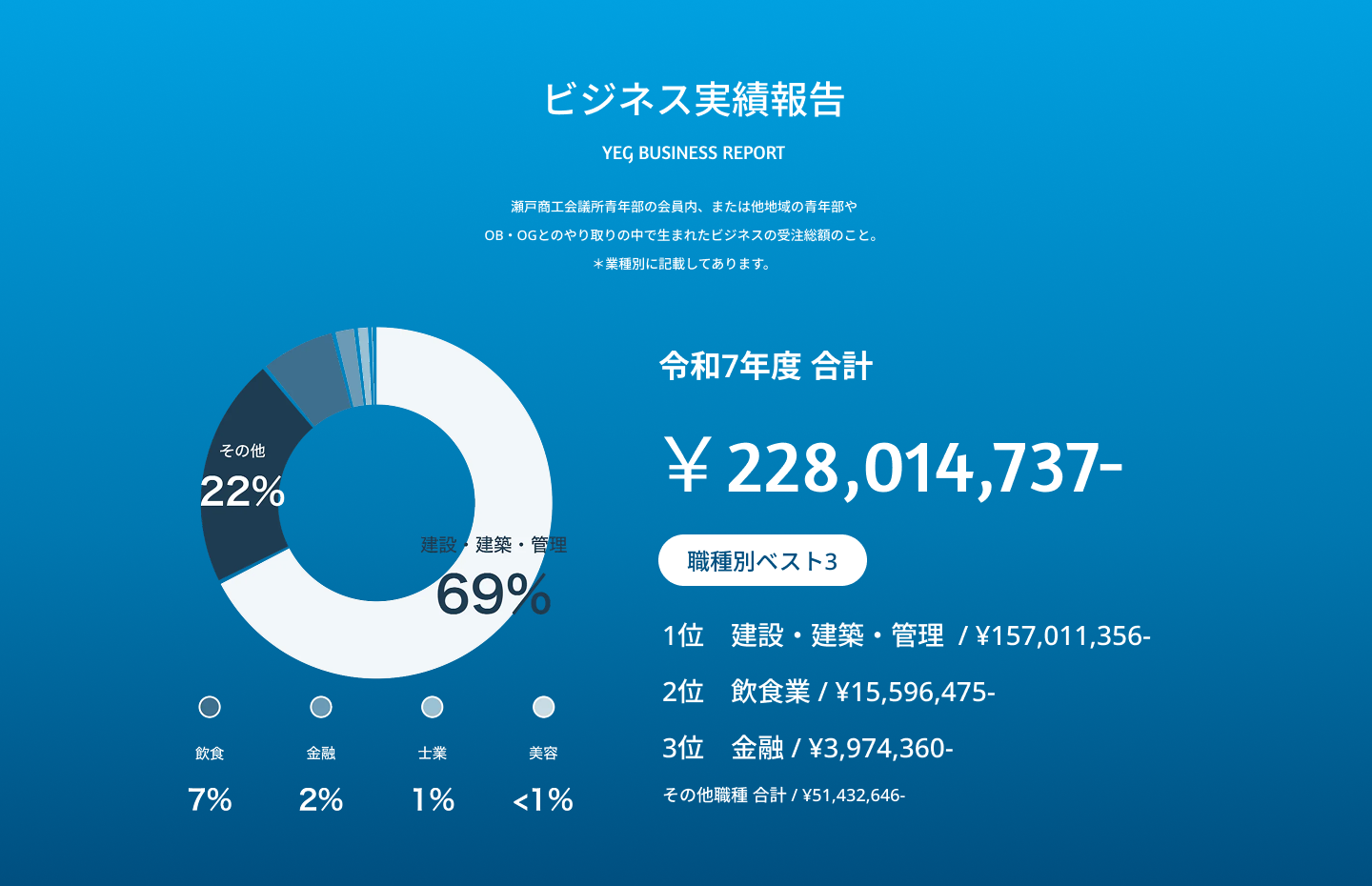 ビジネス実績報告 YEG BUSINESS REPORT